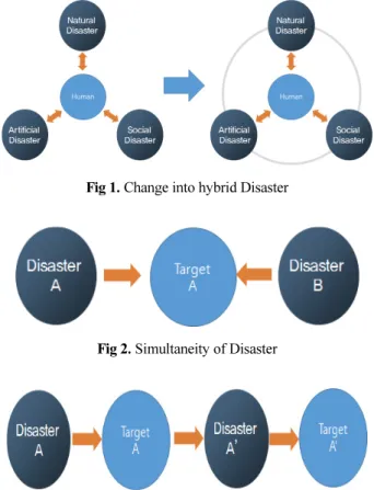 Fig 2. Simultaneity of Disaster 