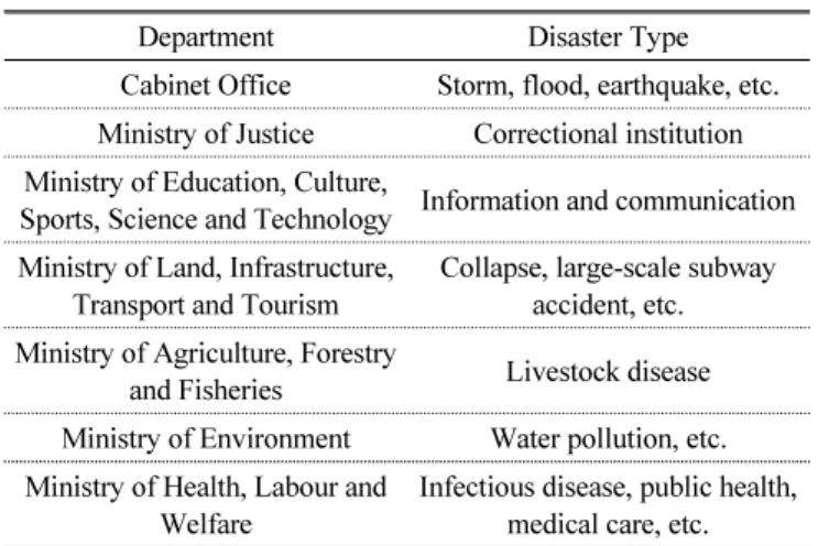 Table 3. Regional disaster prevention plan of Kuki-shi, Japan