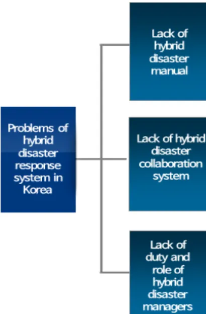 Fig 6. Simultaneity and continuity of disaster due to localized heavy  rain (2011)