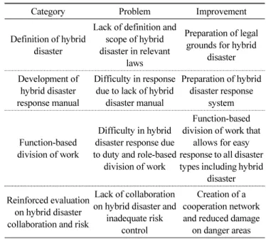 Table 4. Improvement of hybrid disaster response system