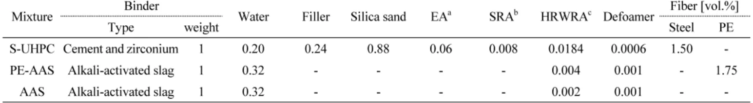 Table 2 Properties of fibers