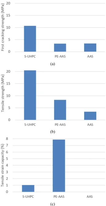 Fig. 5 Tensile behavior: (a) first cracking strength, (b) tensile strength, and (c) tensile strain capacity
