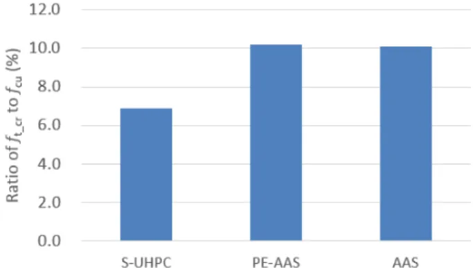 Fig. 6 Ratio of the first cracking strength to the compressive strength