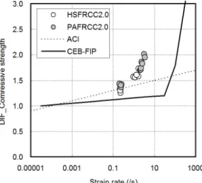 Fig. 5 Compressive strength and DIF by strain rate