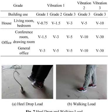 Fig. 6 Vibration Performance Evaluation Curve of Architectural  Institute of Japan(AIJ)