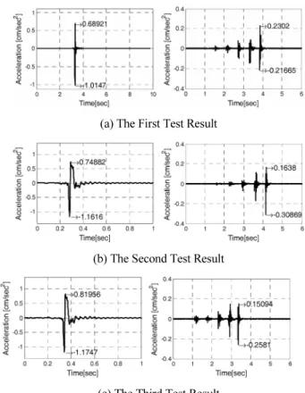 Fig. 8 Measuring Method and Equipment of Vibration