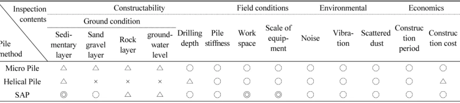 Fig. 1 Procedure for selection of foundation reinforcement method