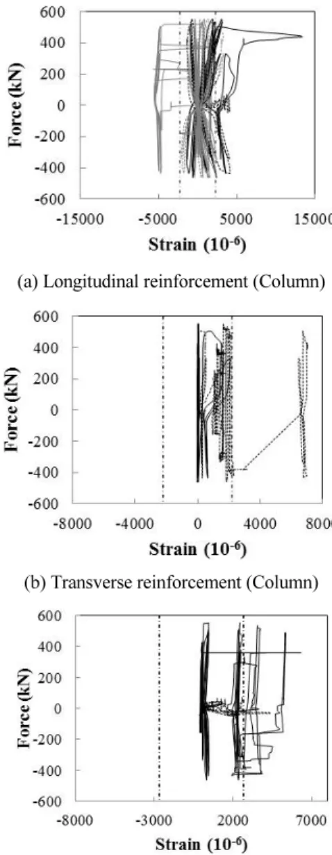 Fig. 7 Displacement difference between measurement location 