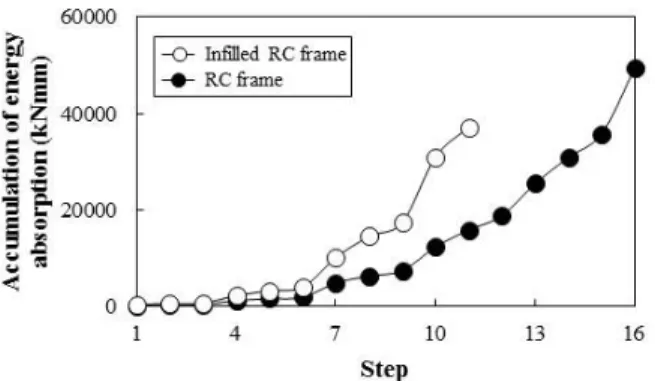 Fig. 12 Comparison of accumulated energy absorption