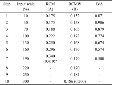 Table 4 Resonant periods (sec) Step Input scale 
