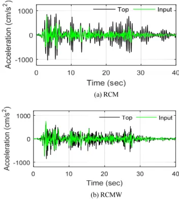 Fig. 7 Time history of acceleration response during the excitation  with 190% scale 