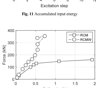 Fig. 12 Peak base shear force and peak drift relation  