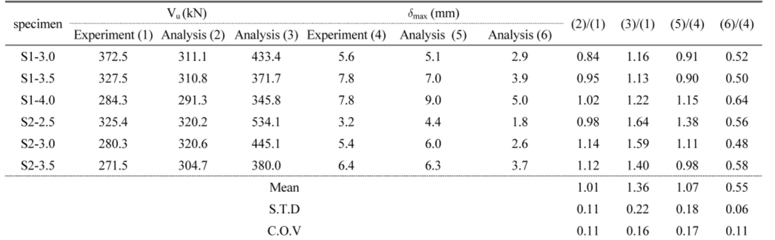 Fig. 7 Ultimate shear strength for specimens