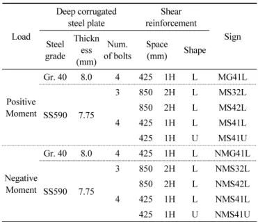 Fig. 4 Representative cross section of specimen Table 1 Test variables and Sign