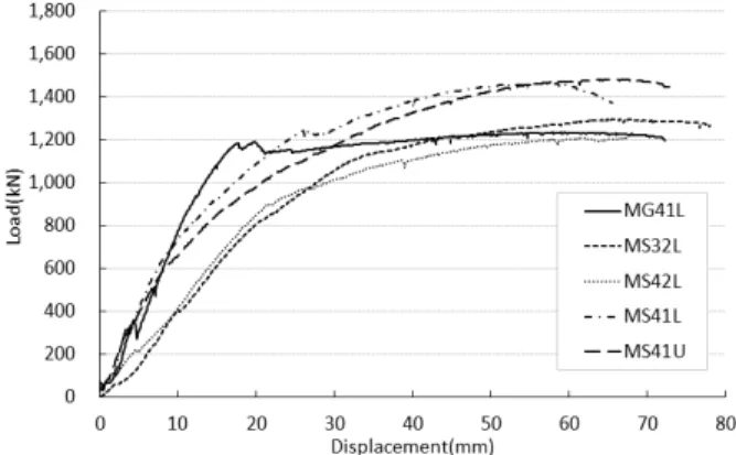 Fig. 9 Load-displacement(negative  moment) Table 3 Test result(negative moment)