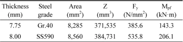 Table 4 Section properties of specimen Thickness (mm) Steel grade Area(mm2 ) Z (mm 3 ) F y (N/mm 2 ) M pf (kN·m) 7.75 Gr.40 8,285 371,535 385.6 143.3 8.00 SS590 8,560 384,731 535.8 206.1  Z: Plastic section modulus of deep corrugated steel plate  F y : Ave