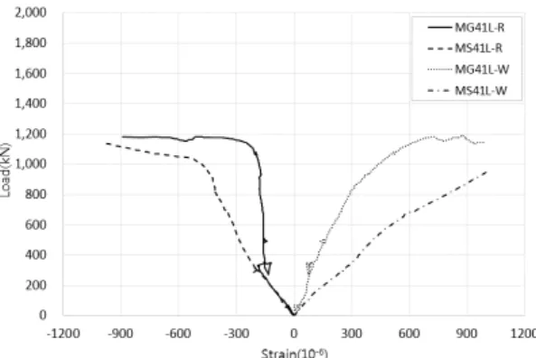 Fig. 11 Load-strain by neg. moment(NMG41L, NMS41L)
