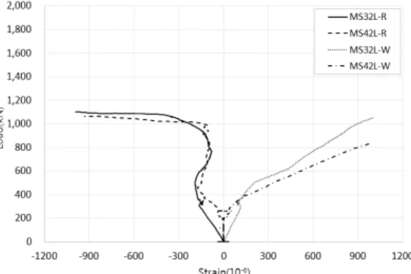 Fig. 14 Load-strain by neg. moment(NMS32L, NMS42L)