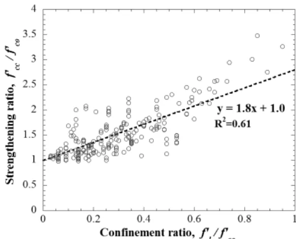 Fig. 15 Strengthening ratio vs. confinement ratio Table 7 Statistical performance of strength models for FRP-confined concrete as assessed by data set