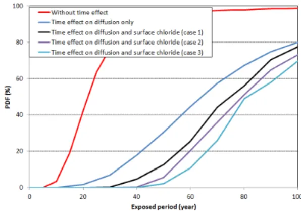 Fig. 8 PDF variation with time effect on diffusion and surface  chloride content(Case 7~Case 9)