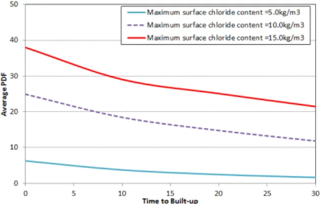 Fig. 10 Variation of average PDF with built-up period and maximum surface chloride content