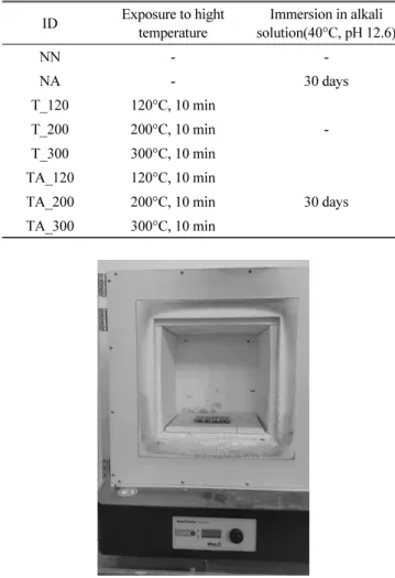 Fig. 2 Immersion in alkali solution