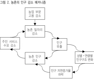그림  2.  농촌의  인구  감소  메커니즘 읍 면그림  4.  읍⋅면  인구와  3차산업  사업체  수의  상관관계 자료: 성주인⋅채종현(2012: 5)