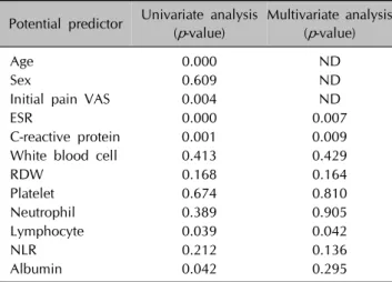 Table 3. Multivariate analyses in each model including each  statistically significant inflammatory marker for development of  postherpetic neuralgia