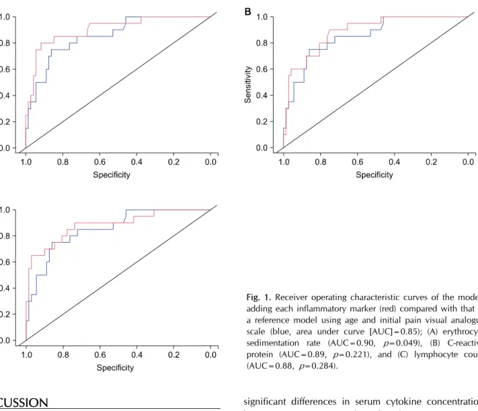 Fig. 1. Receiver operating characteristic curves of the models  adding each inflammatory marker (red) compared with that of  a reference model using age and initial pain visual analogue  scale (blue, area under curve [AUC]=0.85); (A) erythrocyte  sedimenta