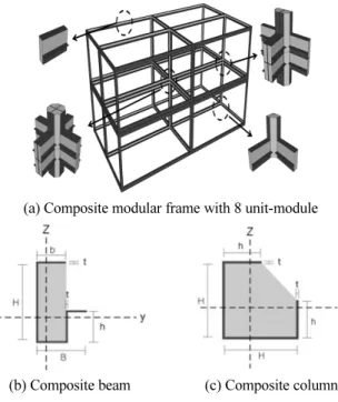 Fig. 2 P-M Curve for Composite Column used GSD