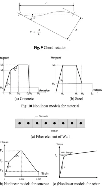 Fig. 8 Joint detail between core wall and modular Table 4 Material properties of structural members