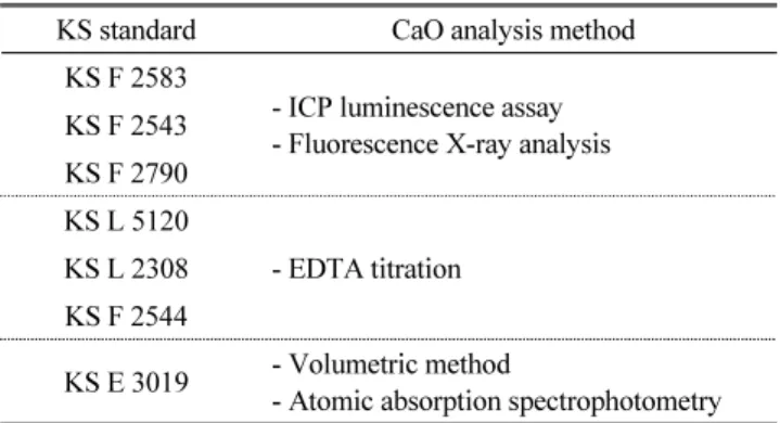 Table 3 Compare to CaO analysis method in KS standard KS standard CaO analysis method