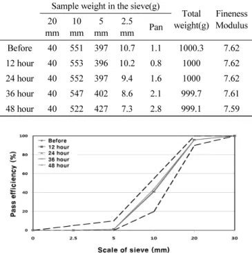 Fig. 7 Experimental results of length change rate of mortar using  autoclave