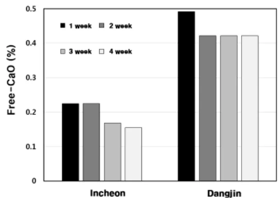 Table 13 Evaluation of free CaO content by using Ethylene glycol 0.1 HCl consumption(ml) free CaO(%)