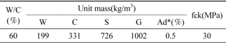 Table 1 Concrete mixture proportion