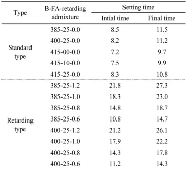 Table 4 Initial and final setting time according to regarding  admixture ratio