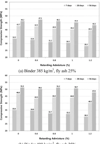 Fig. 1 Compressive strength according to regarding admixture ratio