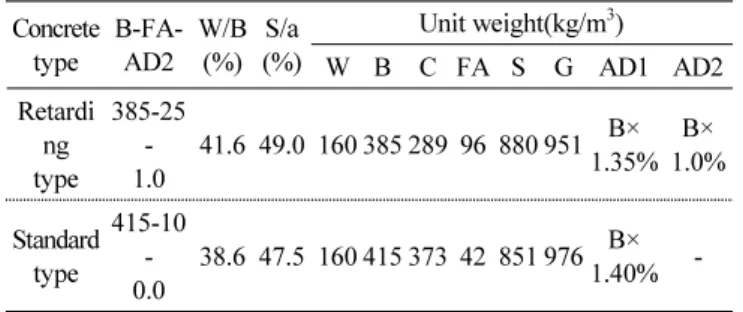 Fig. 3 Hydration heat analysis processTable 7 Mix according to concrete type