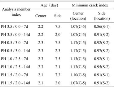 Table 11 Temperature history analysis result according to the  partition placement and outdoor exposure conditions