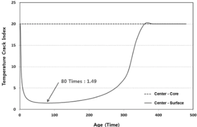 Fig. 9 Temperature crack index of full scale specimenTable 14 Properties of fresh concrete