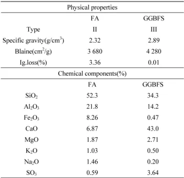 Table 2 Physical properties and chemical components of binder Physical properties FA GGBFS Type II III Specific gravity(g/cm 3 ) 2.32 2.89 Blaine(cm 2 /g) 3 680 4 280 Ig.loss(%) 3.36 0.01 Chemical components(%) FA GGBFS SiO 2 52.3 34.3 Al 2 O 3 21.8 14.2 F