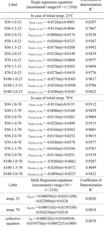 Table 3 Dry Shrinkage regression equations of AAM mortals