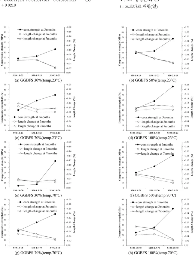 Fig. 4 Compressive strength and length change in relation to Ms ratio