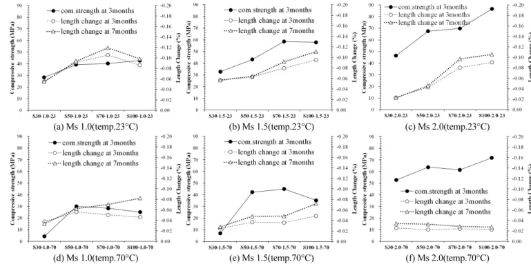 Fig. 5 Compressive strength and length change in relation to GGBFS ratio