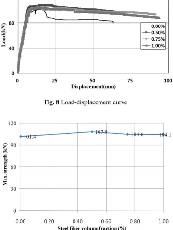 Fig. 10 Ductility ratio comparison