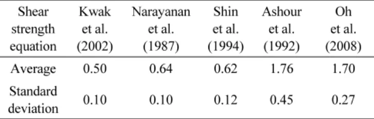 Table 5 Shear strength equations comparison Shear  strength equation Kwaket al. (2002) Narayananet al.(1987) Shin et al