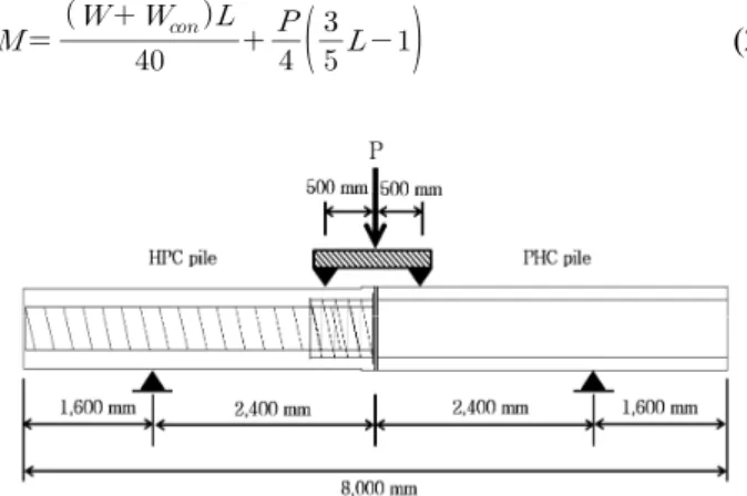 Fig. 2  Shear test of HPC pile specimen Fig. 3  Bending test of HPC pile specimen
