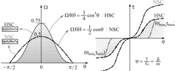 Fig. 2 Contact density function and shear transfer model for high-  strength concrete