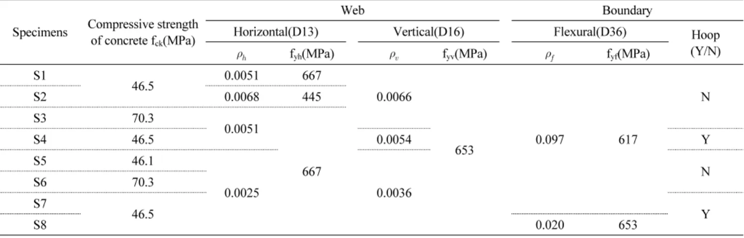 Table 2 Test variables and materials properties