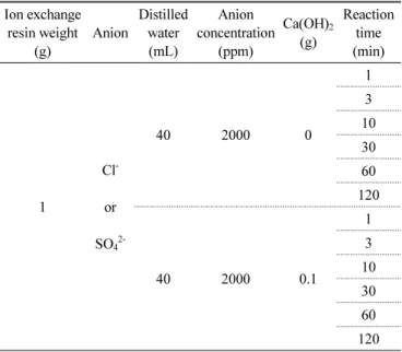 Table 3 Experimental conditions for equilibrium test in solutions  containing anion exchange resin